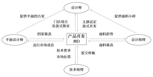 服裝公司產(chǎn)品開發(fā)模式解析 企劃型、設(shè)計型、買手型及其與網(wǎng)絡(luò)信息安全軟件開發(fā)的對比