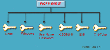 WCF分布式開發(fā)步步為贏(14) WCF安全編程與企業(yè)級網(wǎng)絡(luò)管理軟件集成實踐
